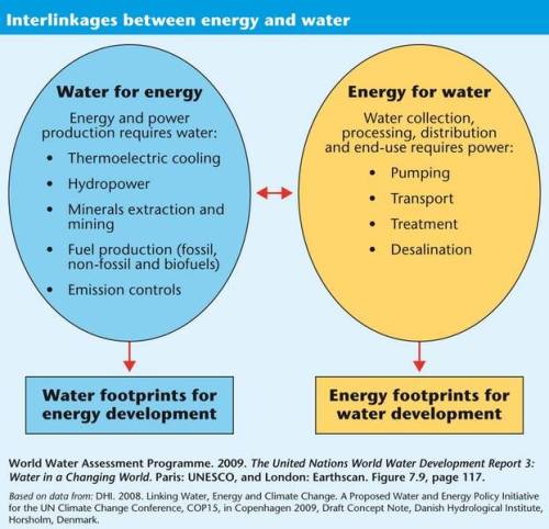 water and energy